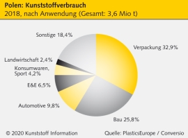 Polen: Nachfrage nach Kunststoffen legt weiter zu