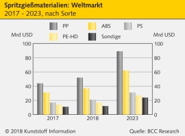 Spritzgießmaterialien: Zweistellige Wachstumsraten bis 2023