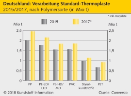 Kunststoffmärkte: Neues Stoffstrombild für Deutschland