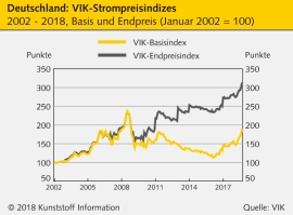 Energiekosten: EEG-Umlage sinkt leicht