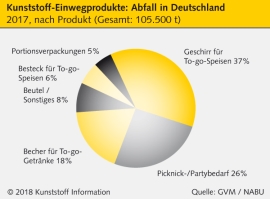 Kunststoff-Einwegprodukte: Rund 100.000 t Abfall pro Jahr in Deutschland