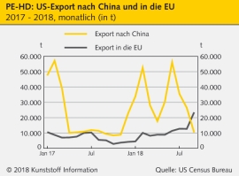 Welthandel: PE-Exporte der USA nach China brechen ein