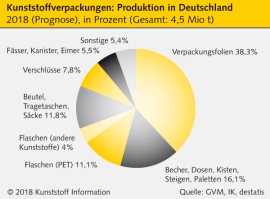 Kunststoffverpackungen: Deutsche Produktion legt 2018 stark zu