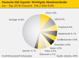 E&E-Industrie: Exporte weiter auf Wachstumskurs