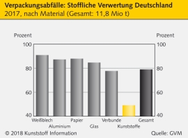 GVM: Verpackungsrecycling 2017 leicht rückläufig