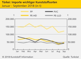 Türkei: Währungskrise dämpft Kunststoffimporte