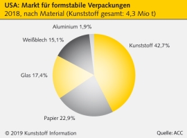 Verpackungen: Ersatz von Kunststoff-Materialien schlecht für die Umwelt