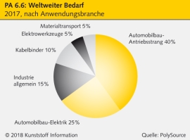 PA 6.6: BASF hebt Force Majeure für Compounds auf