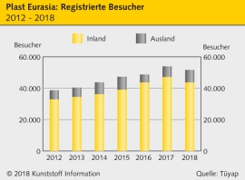 Messen: 28. „Plast Eurasia