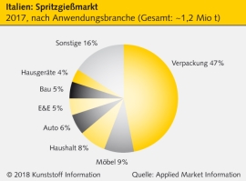 Frankreich / Italien: Verpackungen dominieren Spritzgießmarkt