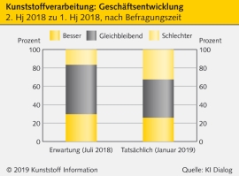 Kunststoffkonjunktur: Zweites Halbjahr 2018 deutlich unter den Erwartungen