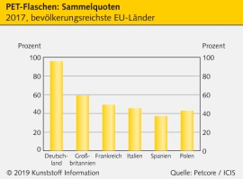 PET-Recycling: Verwertungsquote gestiegen