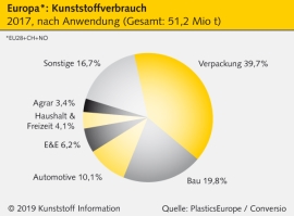 Kunststoffindustrie: Europa bleibt bedeutender Erzeuger