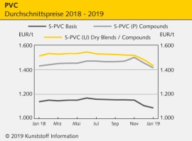 PVC: Nachfrage trotz Nebensaison robust                                                                                         