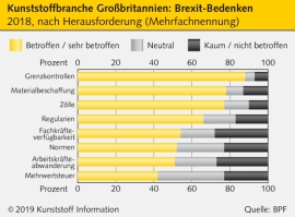 Großbritannien: Kunststoffunternehmen fürchten harten Brexit