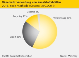 Dänemark: McKinsey empfiehlt stärkeren Fokus auf Recycling