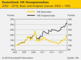 Energiekosten: Strompreise für Industrie stark gestiegen