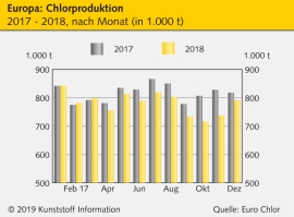 Chlor: Europas Produktionsmengen gehen zurück