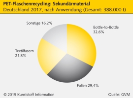 PET: Getränkeflaschen werden weit überwiegend recycelt