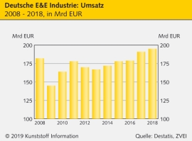 Elektro- und Elektronikindustrie: Erwartungen zeigen nach unten