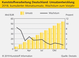 Deutsche Kunststoffverarbeitung: 2018 war ein schwieriges Jahr