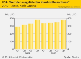 Kunststoffmaschinenmarkt: Viertes Quartal 2018 in den USA mit kräftigem Plus