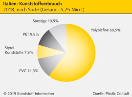 Italien: Schwache Wirtschaft drückt Kunststoffverbrauch