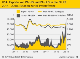 Polyethylen: PE-Importe aus den USA gewinnen an Fahrt