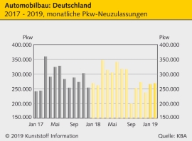 Automobilbau: Trübe Aussichten für 2019