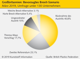 Großbritannien: Kunststoffindustrie gegen harten Brexit