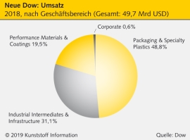 Dow: Material Science-Unternehmen wie Phönix aus der Asche