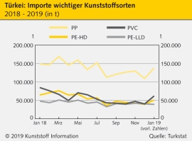 Türkei: Deutlicher Anstieg der Kunststoffimporte