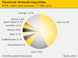 Titandioxid: China nach Ausbau mit 40 Prozent Weltmarktanteil