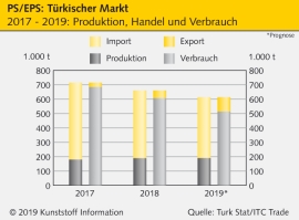 Türkei: Schrumpfender Bedarf an PS und EPS