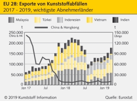 Kunststoffrecycling: Kritik an verschärften Abfall-Exportregeln