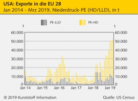 Welthandel: US-Polymerexporte nach China brechen ein