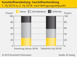 Kunststoffkonjunktur: Branchenumfrage bestätigt pessimistische Prognose