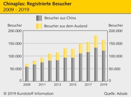 Chinaplas 2019: Besucherrekord für Austragungsort Guangzhou