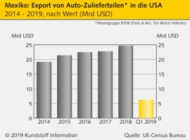 Mexiko: US-Strafzölle für die Automotive-Werkbank geplant