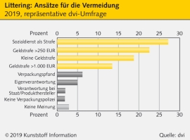 Kunststoffe und Umwelt: Mehrheit fordert Strafen für Vermüllung