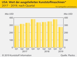 US-Kunststoffmaschinenmarkt: Auslieferungen brechen im ersten Quartal 2019 ein