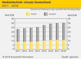 Medizintechnik: Umsatz in Deutschland steigt über 30 Mrd EUR