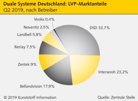 Verpackungsrecycling: Zentek gewinnt Anteile am dualen System