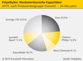 Chevron Phillips: Übernahmeplan für Nova Chemicals