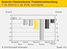 Deutsche Chemieindustrie: Konjunkturabkühlung schlägt sich nieder