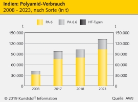 Indischer Polyamid-Markt: Autoindustrie kurbelt Nachfrage an