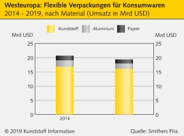 Flexible Kunststoffverpackungen: Weltweiter Umsatz erreicht 230 Mrd USD