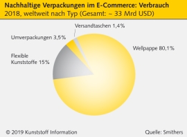 Verpackungen: Trend zu Nachhaltigkeit und smarten Technologien