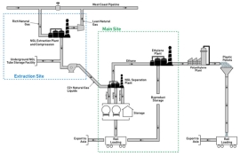 Polyethylen: Neuer integrierter Komplex in Kanada geplant