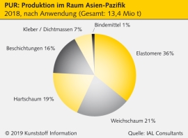 IAL: China erzeugt drei Viertel der asiatischen PUR-Menge